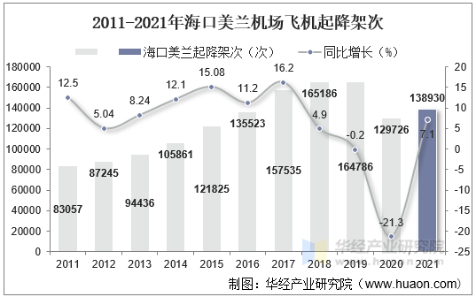 2011-2021年海口美兰机场飞机起降架次