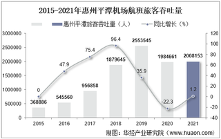 2021年惠州平潭机场生产统计：旅客吞吐量、货邮吞吐量及飞机起降架次分析