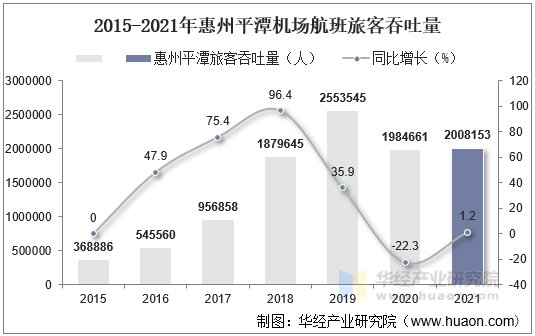 2015-2021年惠州平潭机场航班旅客吞吐量