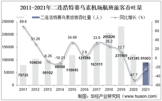 2021年二连浩特赛乌素机场生产统计：旅客吞吐量、货邮吞吐量及飞机起降架次分析