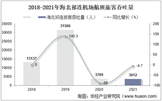 2021年海北祁连机场生产统计：旅客吞吐量、货邮吞吐量及飞机起降架次分析