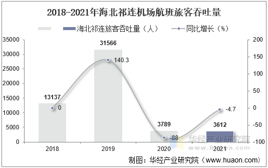 2018-2021年海北祁连机场航班旅客吞吐量