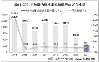 2021年额济纳旗桃来机场生产统计：旅客吞吐量及飞机起降架次分析