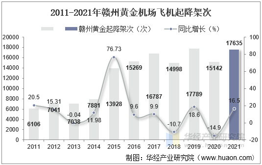 2011-2021年赣州黄金机场飞机起降架次