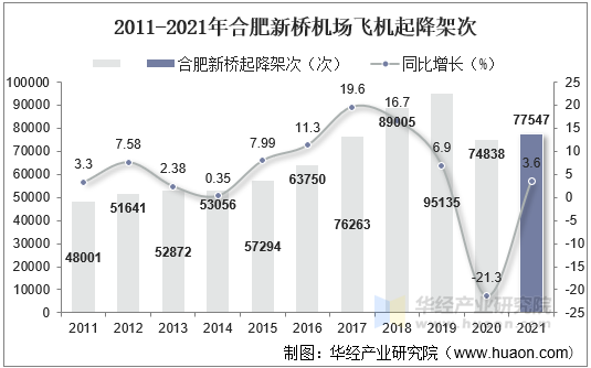 2011-2021年合肥新桥机场飞机起降架次