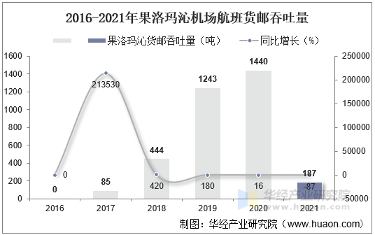 2016-2021年果洛玛沁机场航班货邮吞吐量