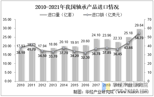 2010-2021年我国轴承产品进口情况