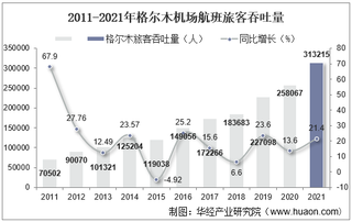 2021年格尔木机场生产统计：旅客吞吐量、货邮吞吐量及飞机起降架次分析