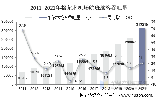 2011-2021年格尔木机场航班旅客吞吐量