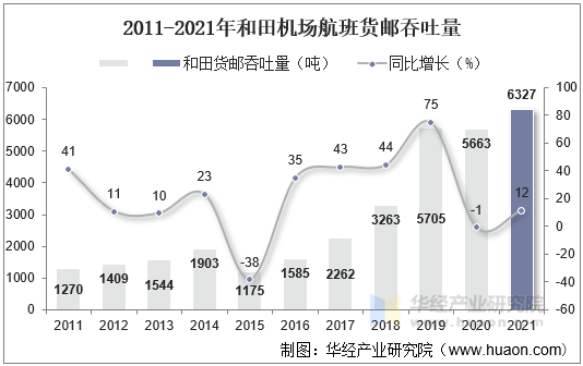 2011-2021年和田机场航班货邮吞吐量