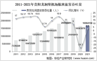 2021年贵阳龙洞堡机场生产统计：旅客吞吐量、货邮吞吐量及飞机起降架次分析