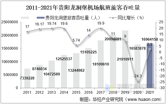 2011-2021年贵阳龙洞堡机场航班旅客吞吐量