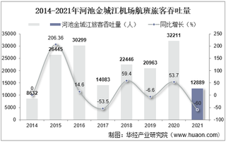 2021年河池金城江机场生产统计：旅客吞吐量、货邮吞吐量及飞机起降架次分析