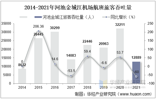 2014-2021年河池金城江机场航班旅客吞吐量