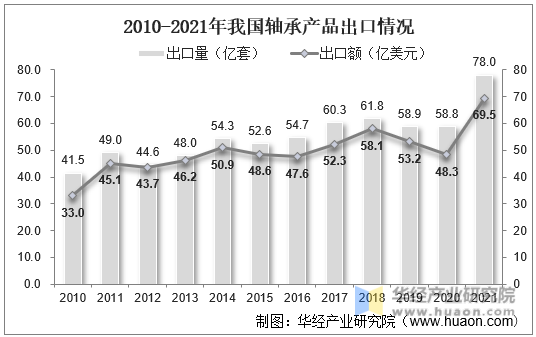 2010-2021年我国轴承产品出口情况