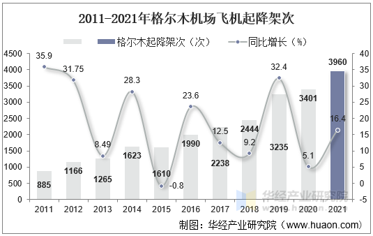 2011-2021年格尔木机场飞机起降架次