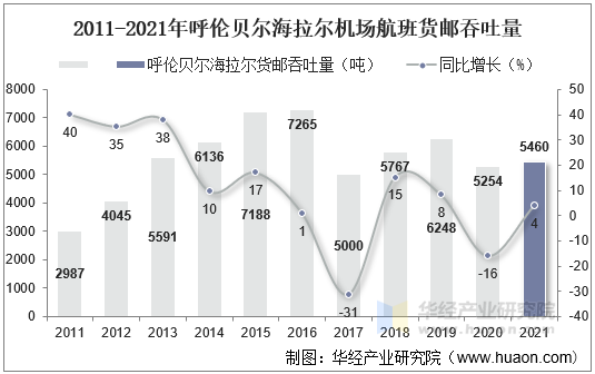 2011-2021年呼伦贝尔海拉尔机场航班货邮吞吐量