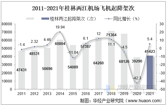 2011-2021年桂林两江机场飞机起降架次