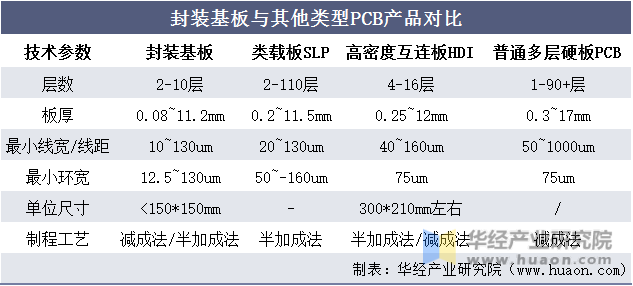 封装基板与其他类型PCB产品对比