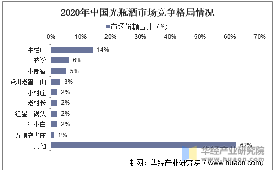 2020年中国光瓶酒市场竞争格局情况