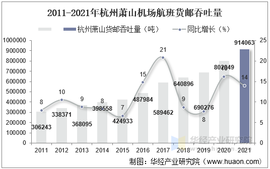 2011-2021年杭州萧山机场航班货邮吞吐量