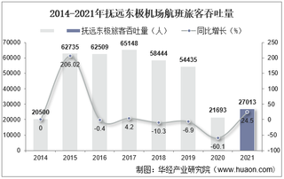 2021年抚远东极机场生产统计：旅客吞吐量及飞机起降架次分析