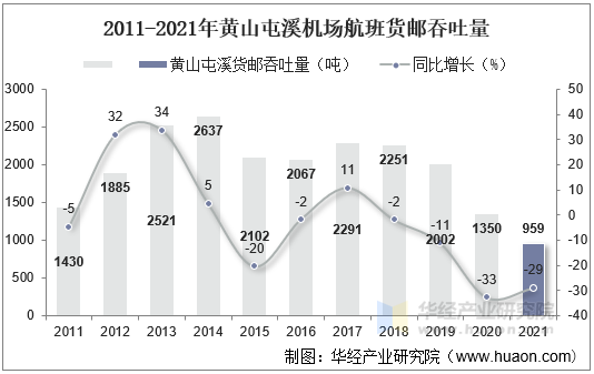 2011-2021年黄山屯溪机场航班货邮吞吐量