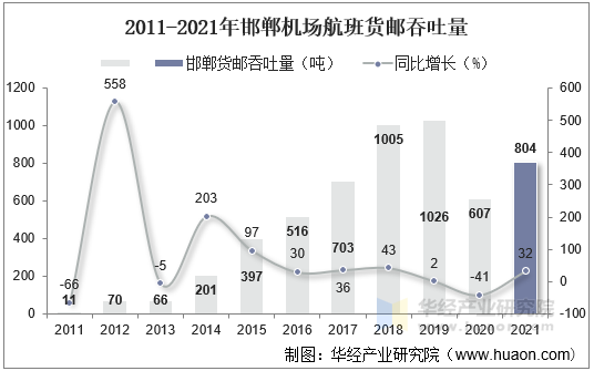 2011-2021年邯郸机场航班货邮吞吐量