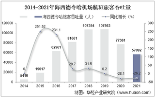 2021年海西德令哈机场生产统计：旅客吞吐量、货邮吞吐量及飞机起降架次分析