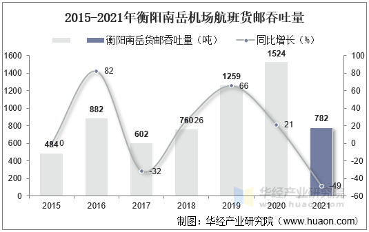 2015-2021年衡阳南岳机场航班货邮吞吐量