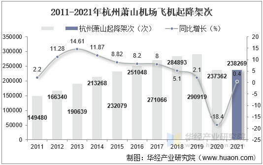 2011-2021年杭州萧山机场飞机起降架次