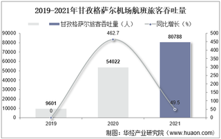 2021年甘孜格萨尔机场生产统计：旅客吞吐量、货邮吞吐量及飞机起降架次分析