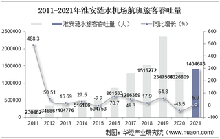 2021年淮安涟水机场生产统计：旅客吞吐量、货邮吞吐量及飞机起降架次分析