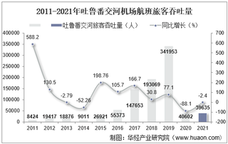 2021年吐鲁番交河机场生产统计：旅客吞吐量、货邮吞吐量及飞机起降架次分析