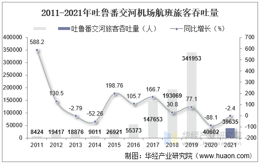 2011-2021年吐鲁番交河机场航班旅客吞吐量