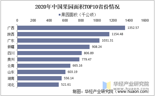 2020年中国果园面积TOP10省份情况
