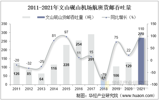 2011-2021年文山砚山机场航班货邮吞吐量