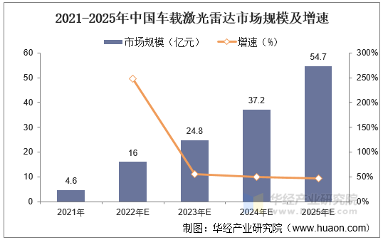 2021-2025年中国车载激光雷达市场规模及增速