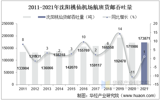 2011-2021年沈阳桃仙机场航班货邮吞吐量