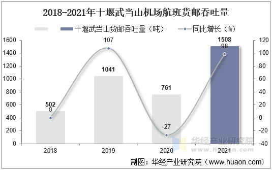 2018-2021年十堰武当山机场航班货邮吞吐量