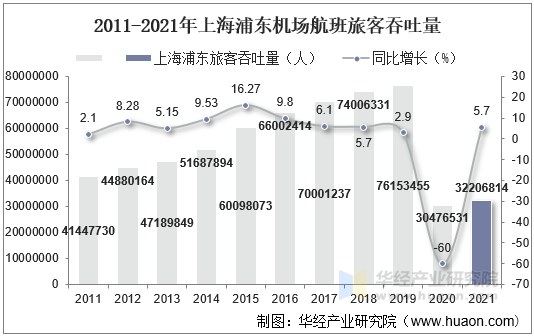 2011-2021年上海浦东机场航班旅客吞吐量