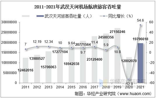 2011-2021年武汉天河机场航班旅客吞吐量