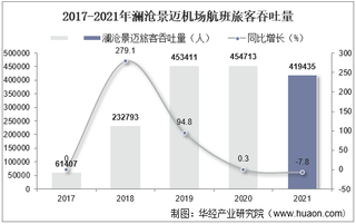 2021年澜沧景迈机场生产统计：旅客吞吐量、货邮吞吐量及飞机起降架次分析