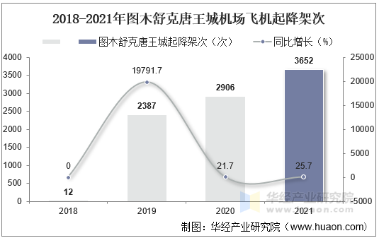 2018-2021年图木舒克唐王城机场飞机起降架次