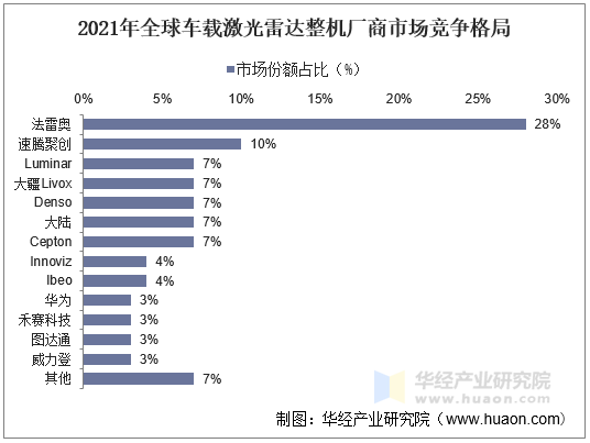 2021年全球车载激光雷达整机厂商市场竞争格局