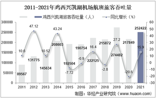 2021年鸡西兴凯湖机场生产统计：旅客吞吐量、货邮吞吐量及飞机起降架次分析