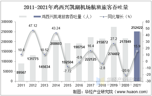 2011-2021年鸡西兴凯湖机场航班旅客吞吐量