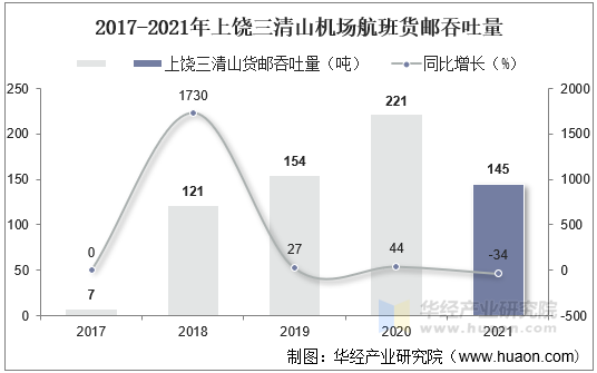 2017-2021年上饶三清山机场航班货邮吞吐量