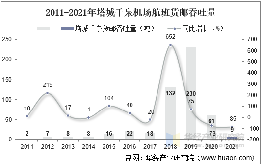 2011-2021年塔城千泉机场航班货邮吞吐量