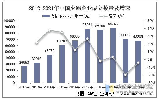 2012-2021年中国火锅企业成立数量及增速